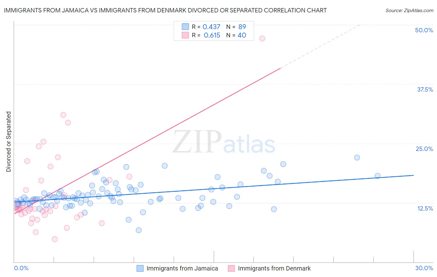 Immigrants from Jamaica vs Immigrants from Denmark Divorced or Separated