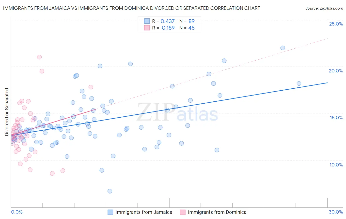 Immigrants from Jamaica vs Immigrants from Dominica Divorced or Separated
