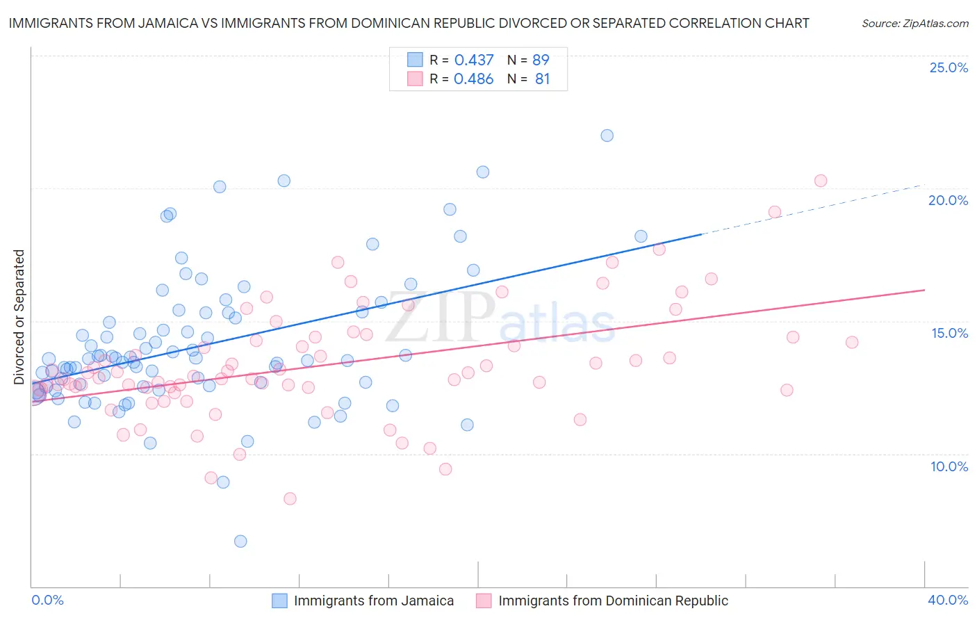 Immigrants from Jamaica vs Immigrants from Dominican Republic Divorced or Separated