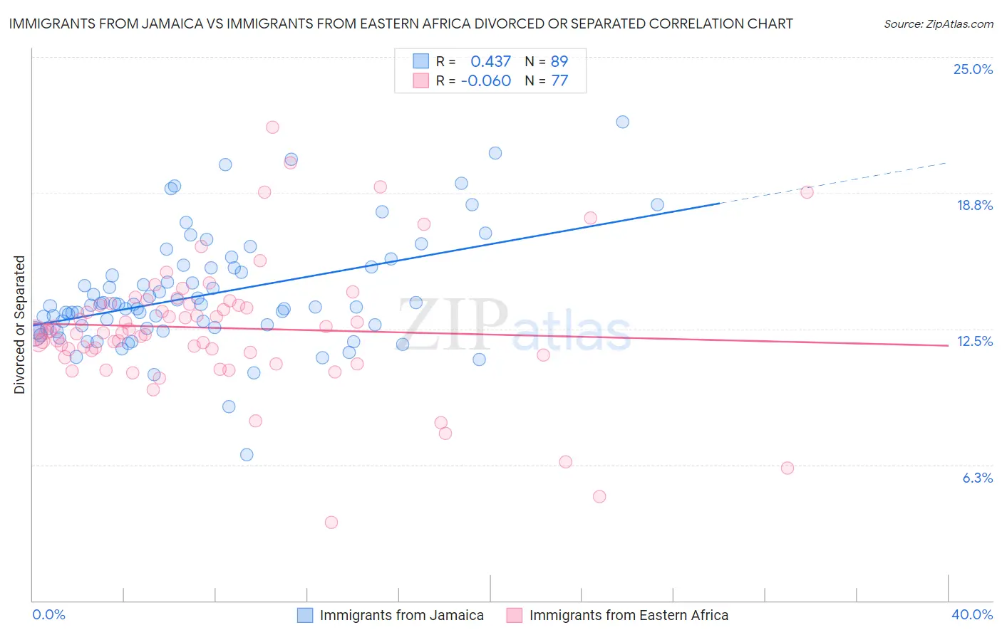 Immigrants from Jamaica vs Immigrants from Eastern Africa Divorced or Separated