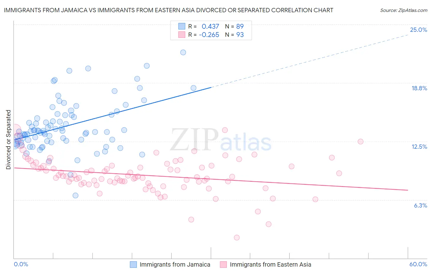 Immigrants from Jamaica vs Immigrants from Eastern Asia Divorced or Separated