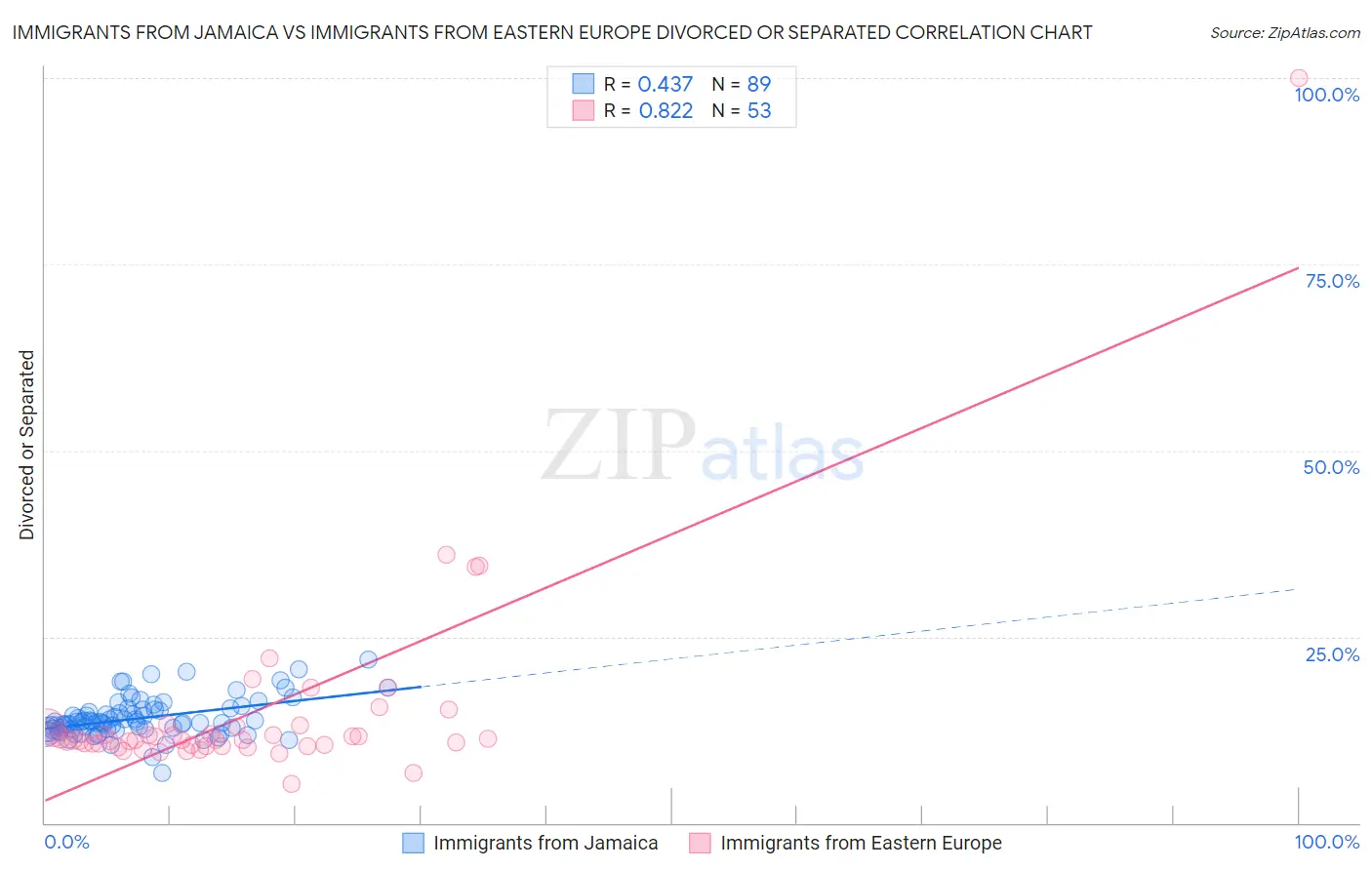 Immigrants from Jamaica vs Immigrants from Eastern Europe Divorced or Separated
