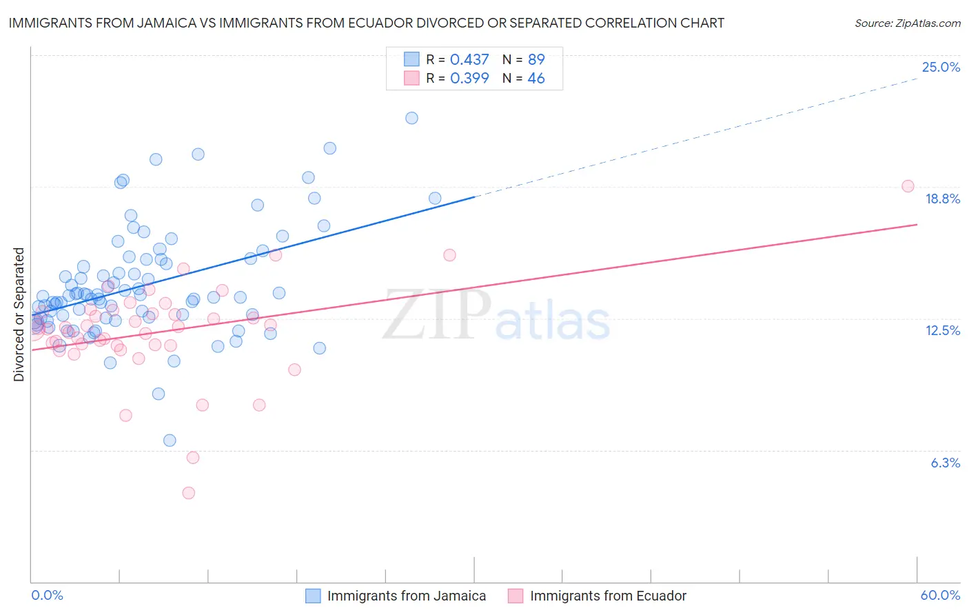 Immigrants from Jamaica vs Immigrants from Ecuador Divorced or Separated