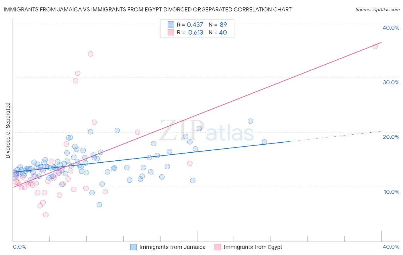 Immigrants from Jamaica vs Immigrants from Egypt Divorced or Separated