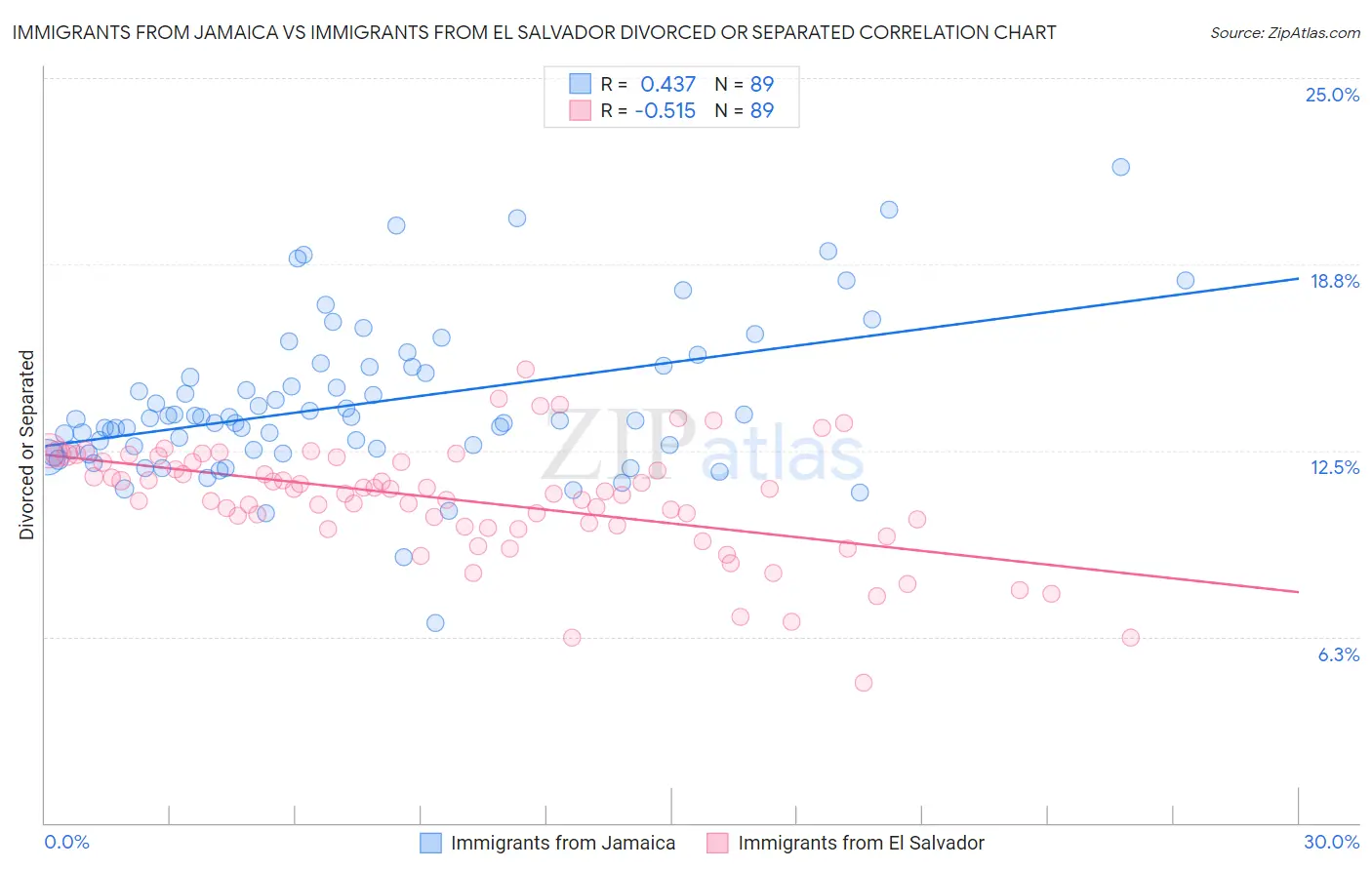Immigrants from Jamaica vs Immigrants from El Salvador Divorced or Separated