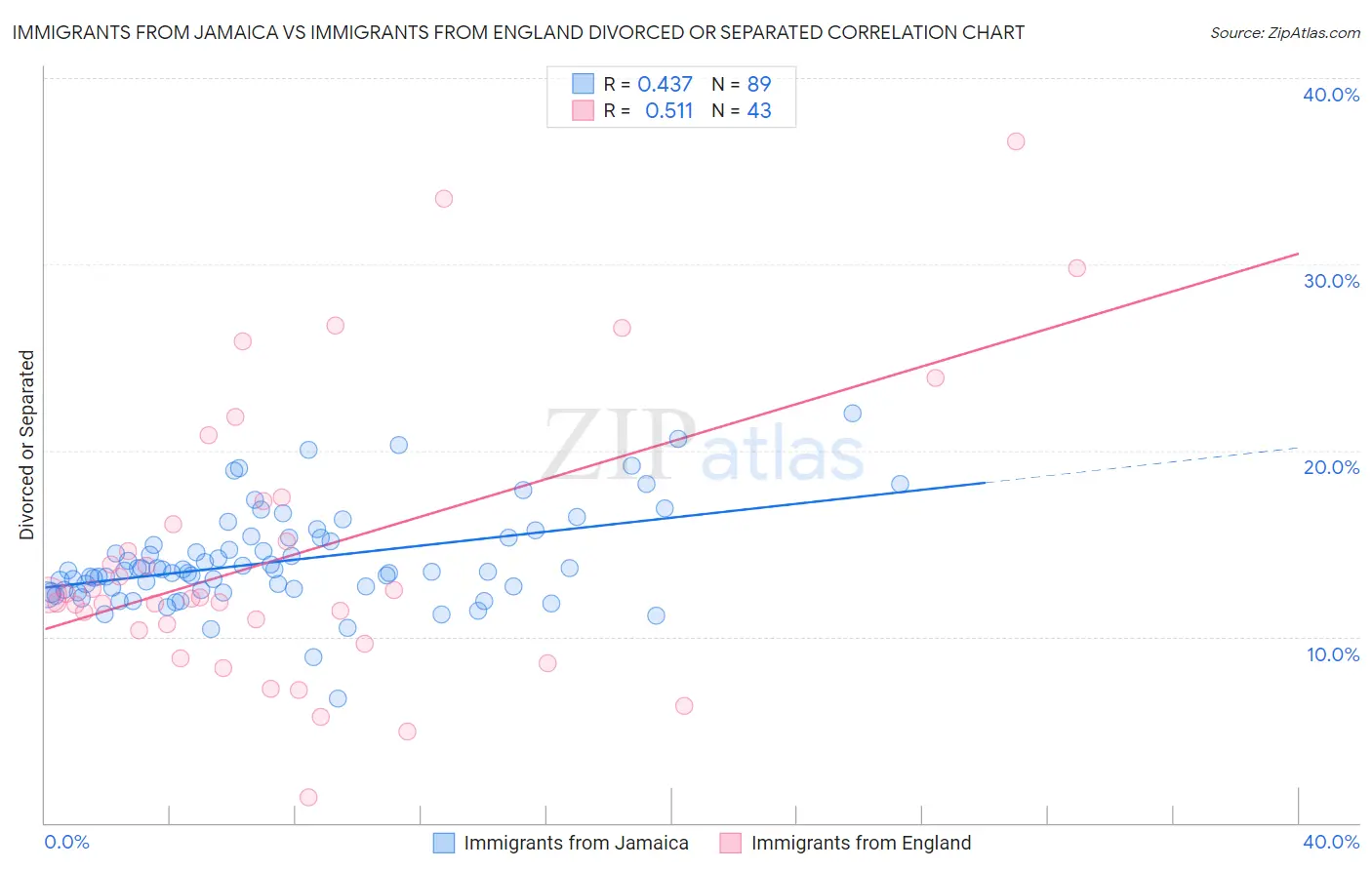 Immigrants from Jamaica vs Immigrants from England Divorced or Separated