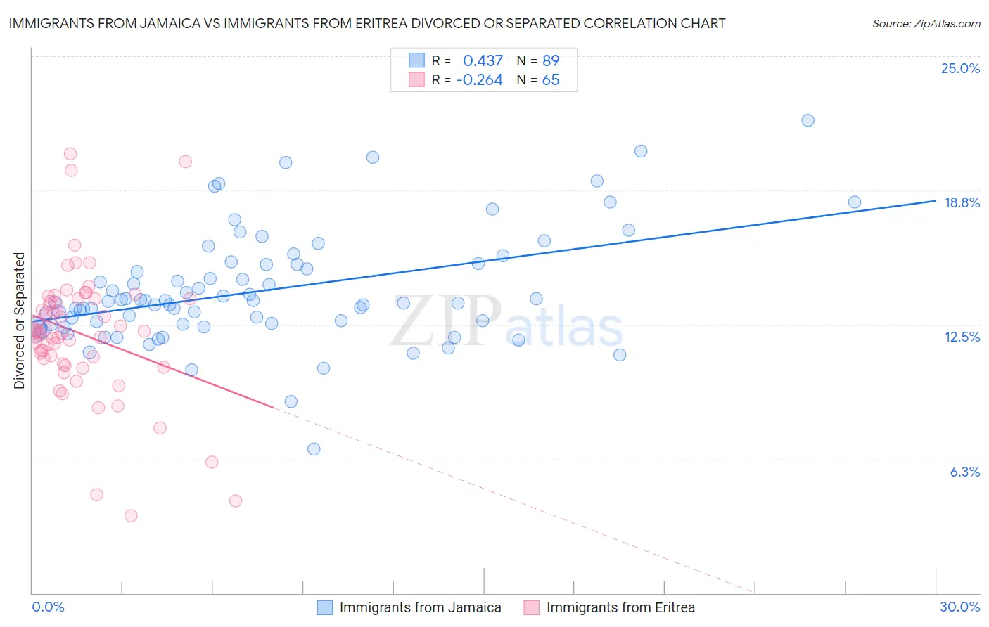 Immigrants from Jamaica vs Immigrants from Eritrea Divorced or Separated