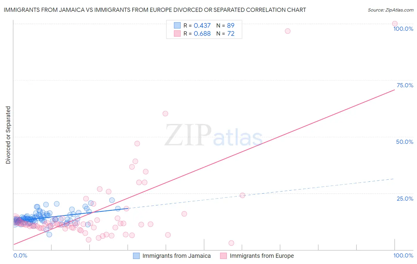 Immigrants from Jamaica vs Immigrants from Europe Divorced or Separated