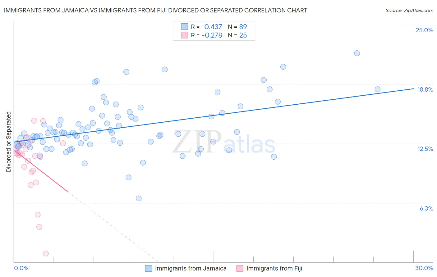 Immigrants from Jamaica vs Immigrants from Fiji Divorced or Separated
