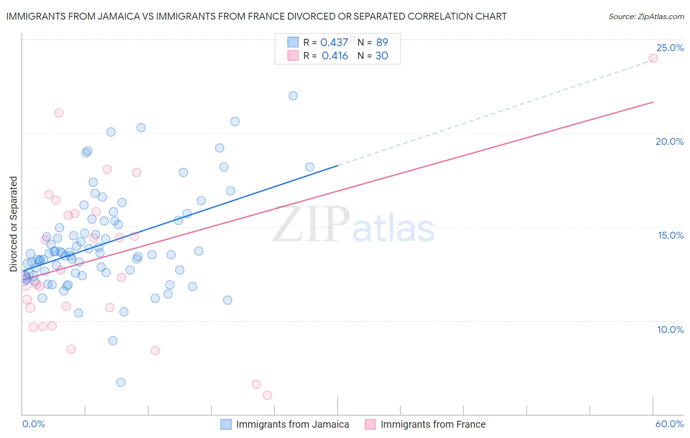 Immigrants from Jamaica vs Immigrants from France Divorced or Separated