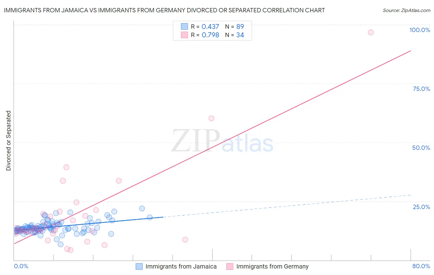 Immigrants from Jamaica vs Immigrants from Germany Divorced or Separated