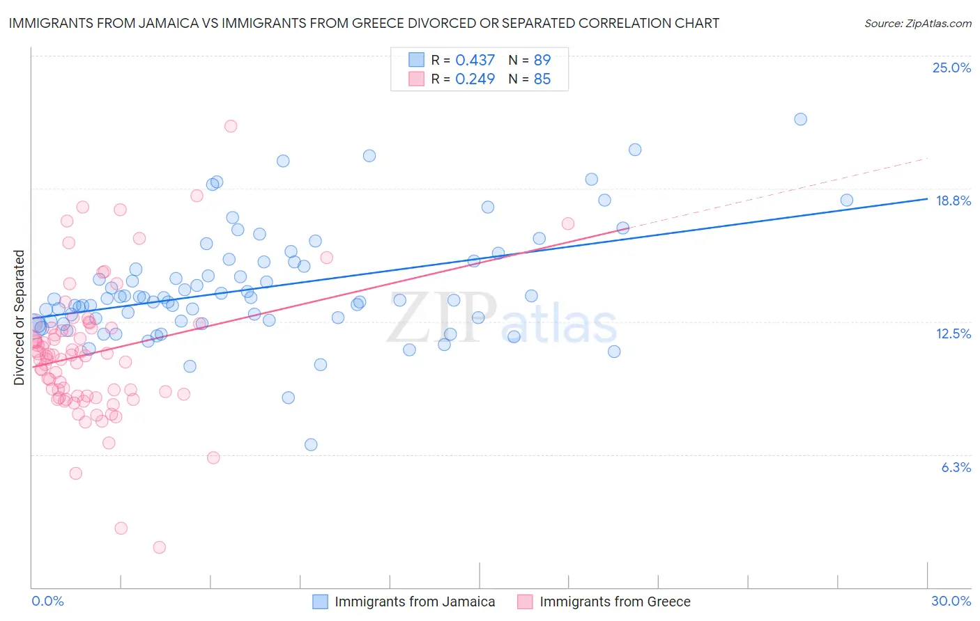 Immigrants from Jamaica vs Immigrants from Greece Divorced or Separated