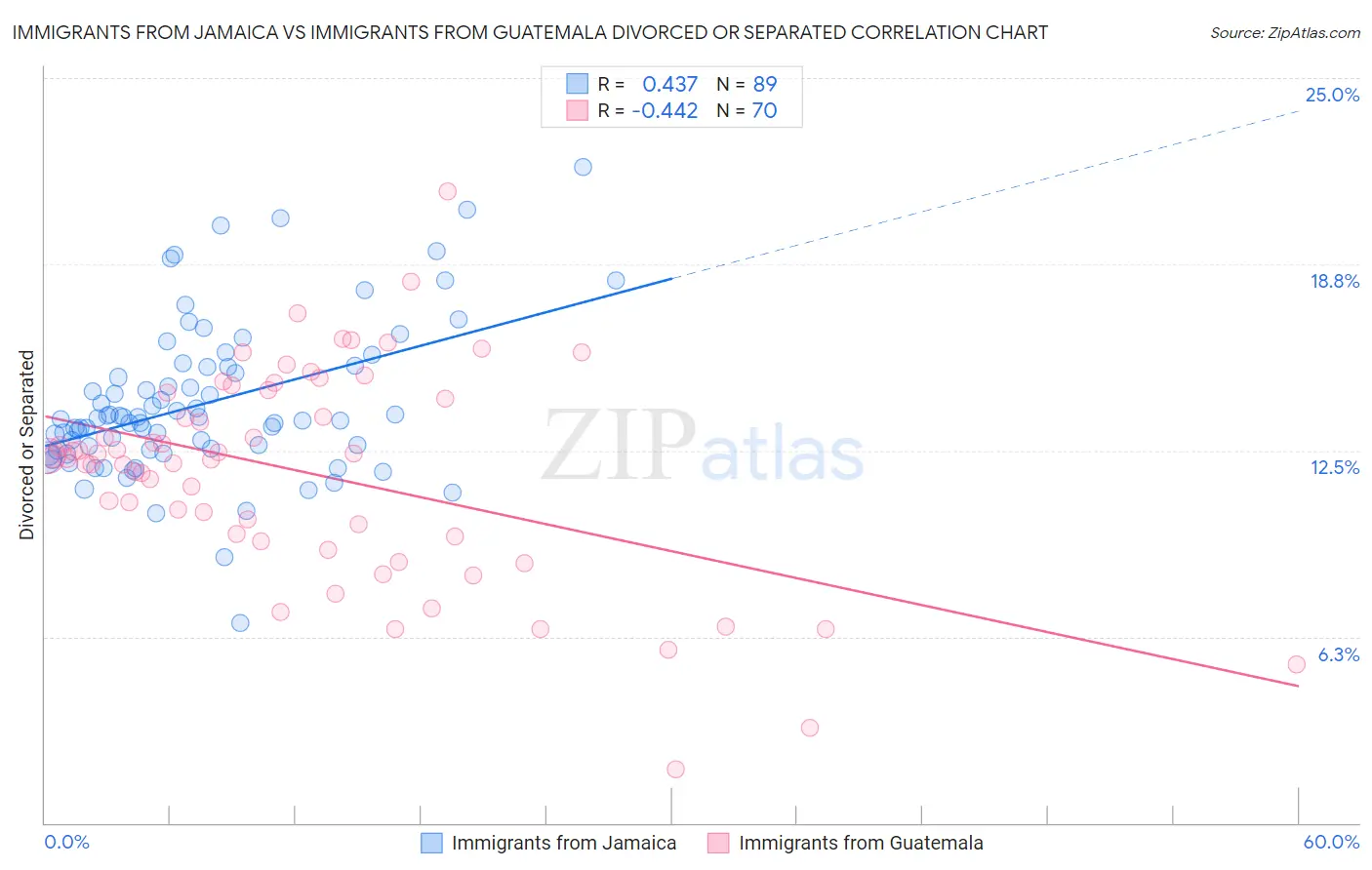 Immigrants from Jamaica vs Immigrants from Guatemala Divorced or Separated