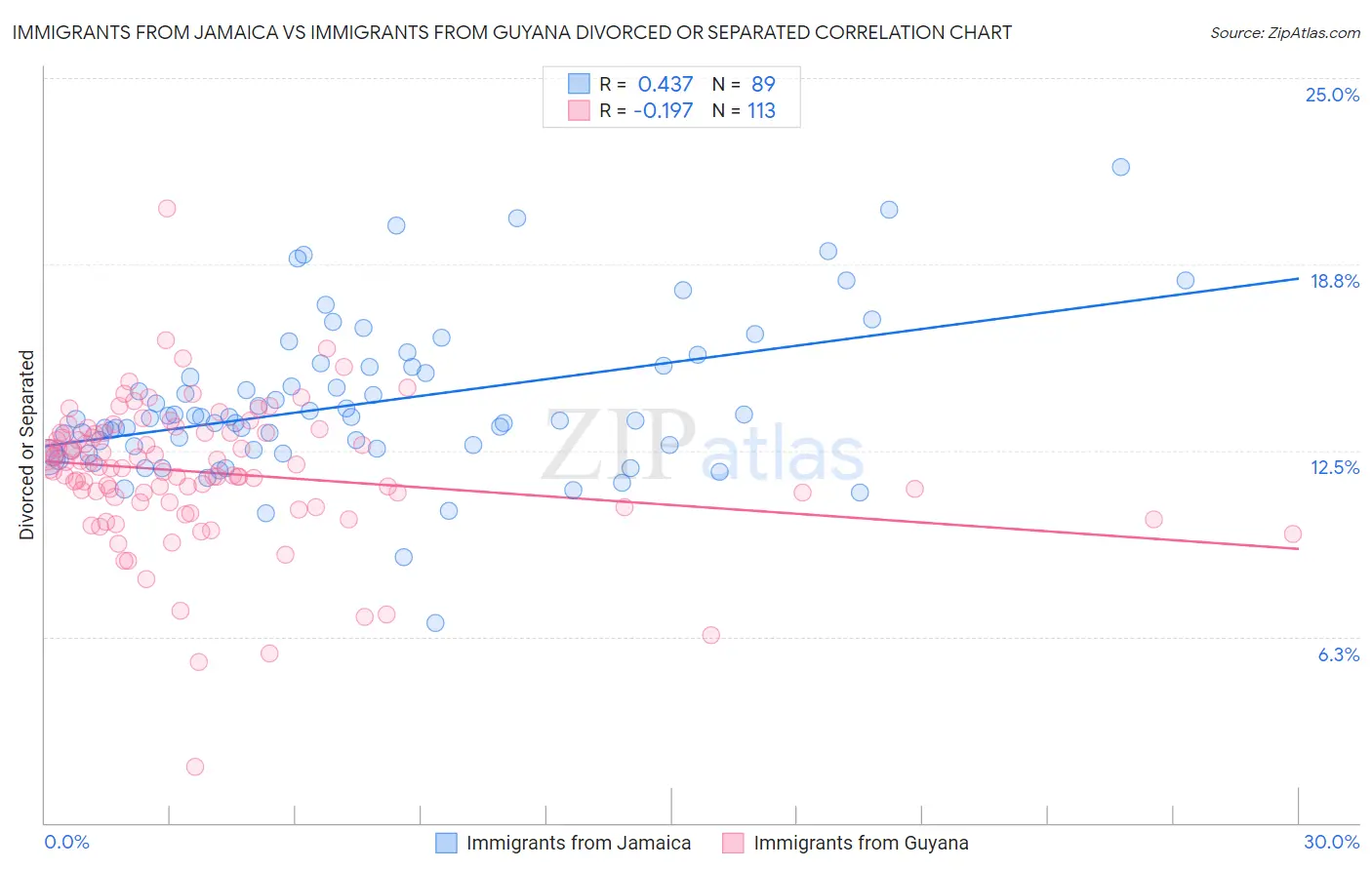 Immigrants from Jamaica vs Immigrants from Guyana Divorced or Separated