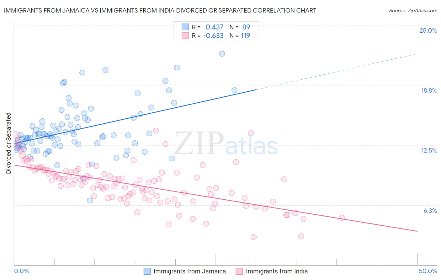 Immigrants from Jamaica vs Immigrants from India Divorced or Separated
