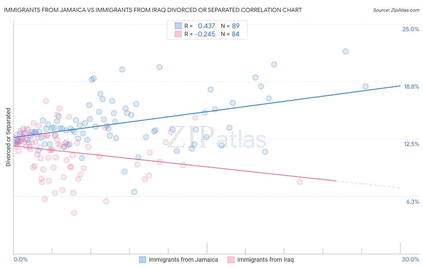 Immigrants from Jamaica vs Immigrants from Iraq Divorced or Separated