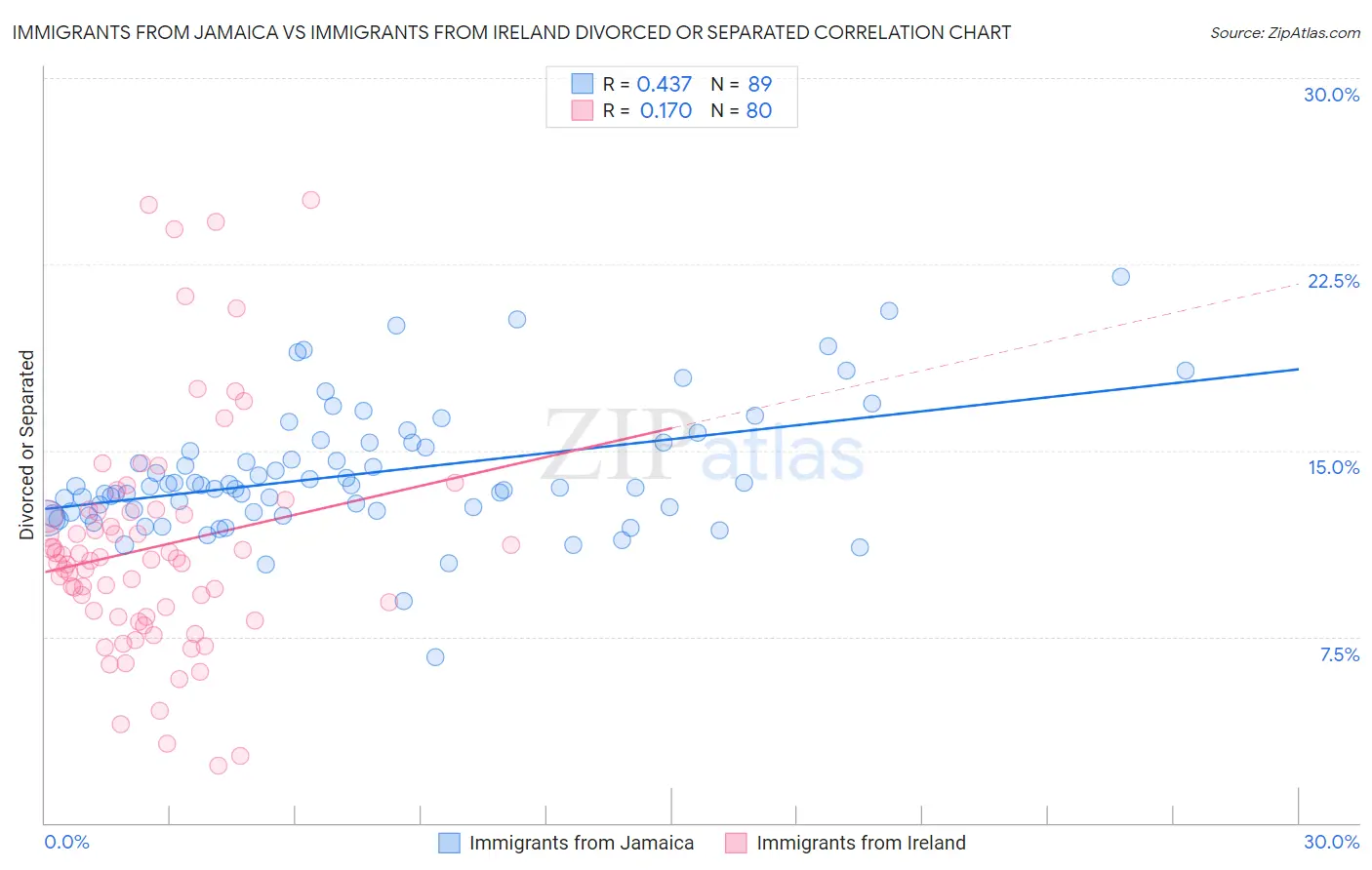 Immigrants from Jamaica vs Immigrants from Ireland Divorced or Separated