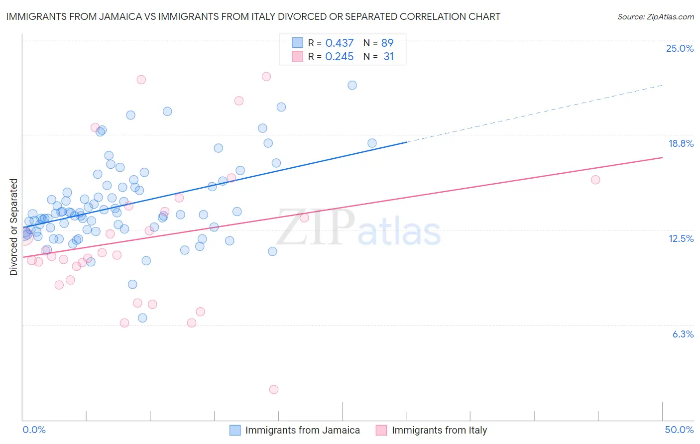 Immigrants from Jamaica vs Immigrants from Italy Divorced or Separated