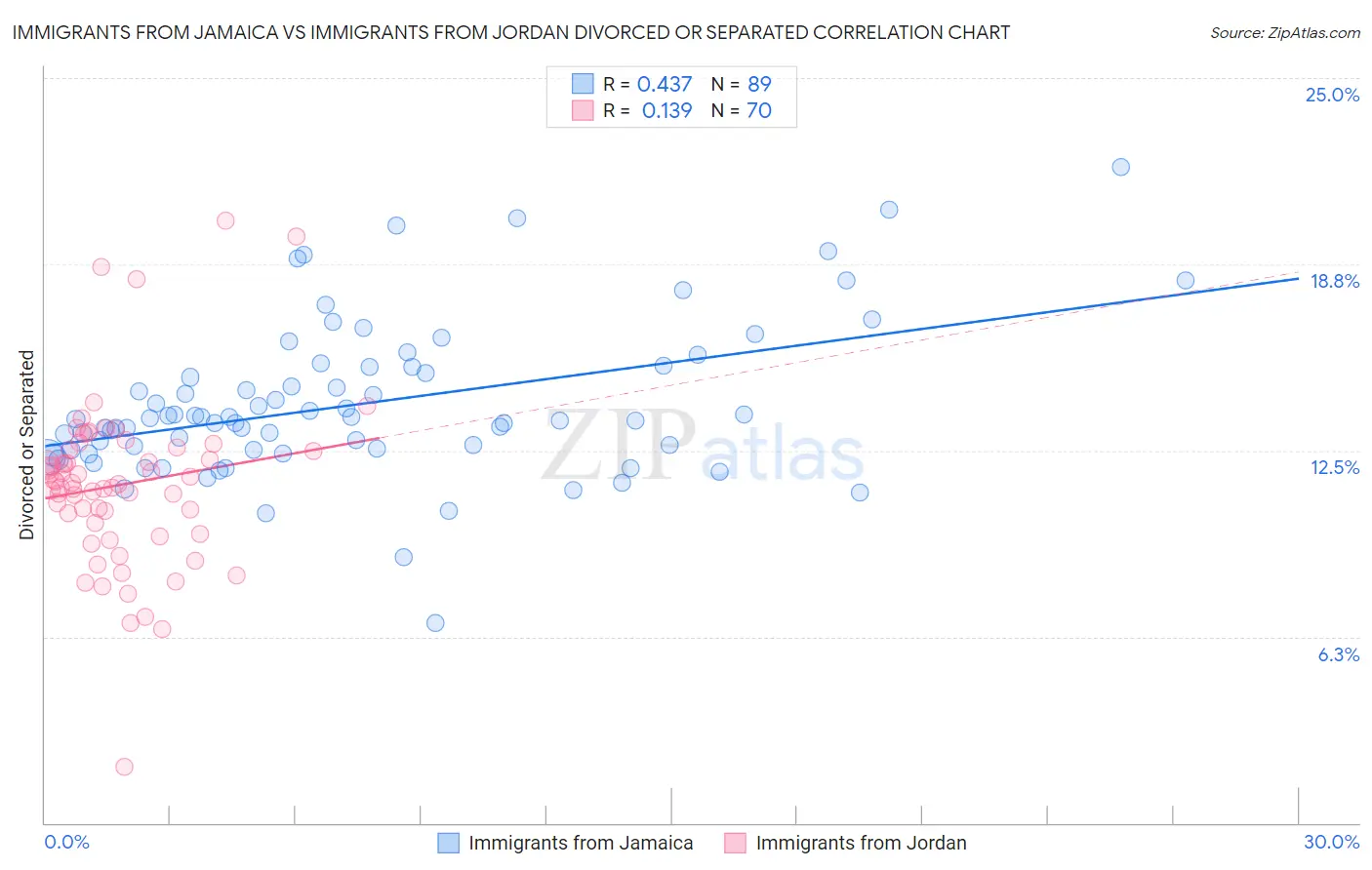 Immigrants from Jamaica vs Immigrants from Jordan Divorced or Separated