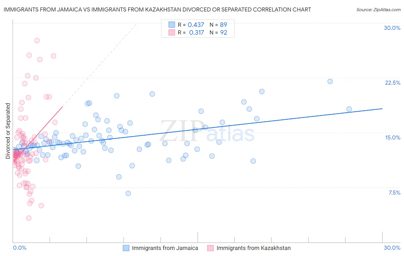 Immigrants from Jamaica vs Immigrants from Kazakhstan Divorced or Separated