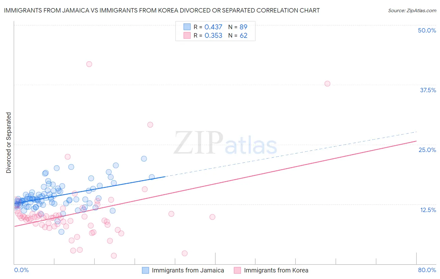 Immigrants from Jamaica vs Immigrants from Korea Divorced or Separated
