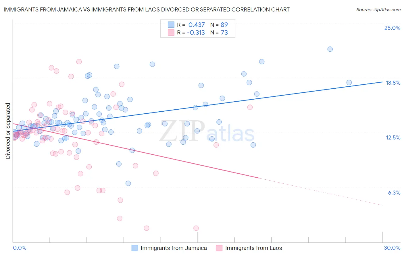 Immigrants from Jamaica vs Immigrants from Laos Divorced or Separated