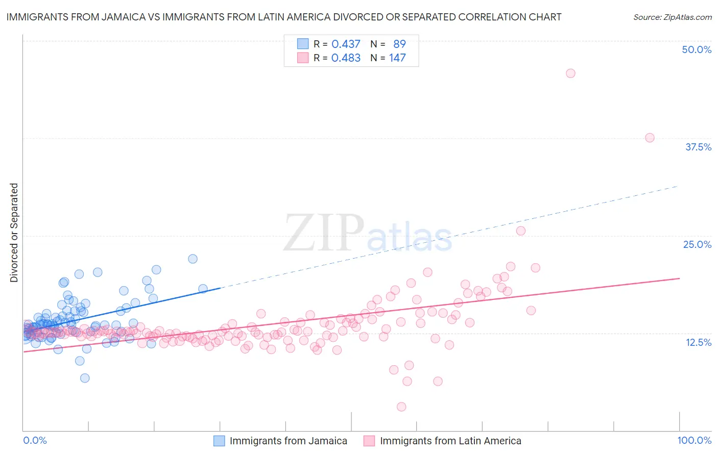 Immigrants from Jamaica vs Immigrants from Latin America Divorced or Separated