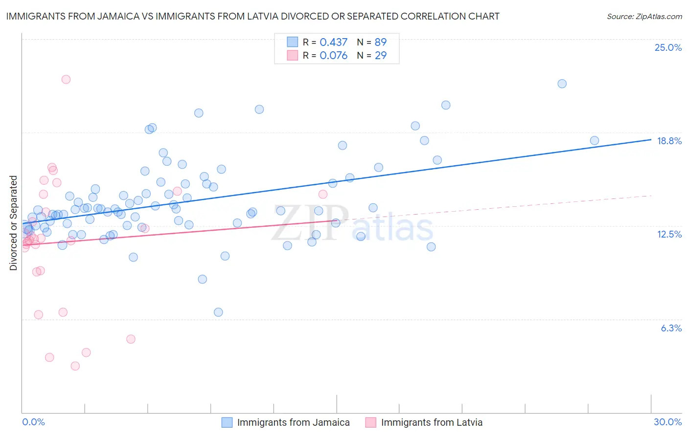 Immigrants from Jamaica vs Immigrants from Latvia Divorced or Separated