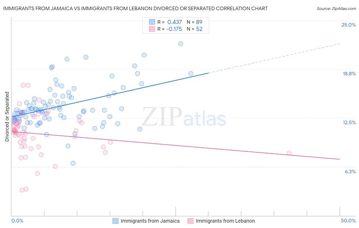 Immigrants from Jamaica vs Immigrants from Lebanon Divorced or Separated