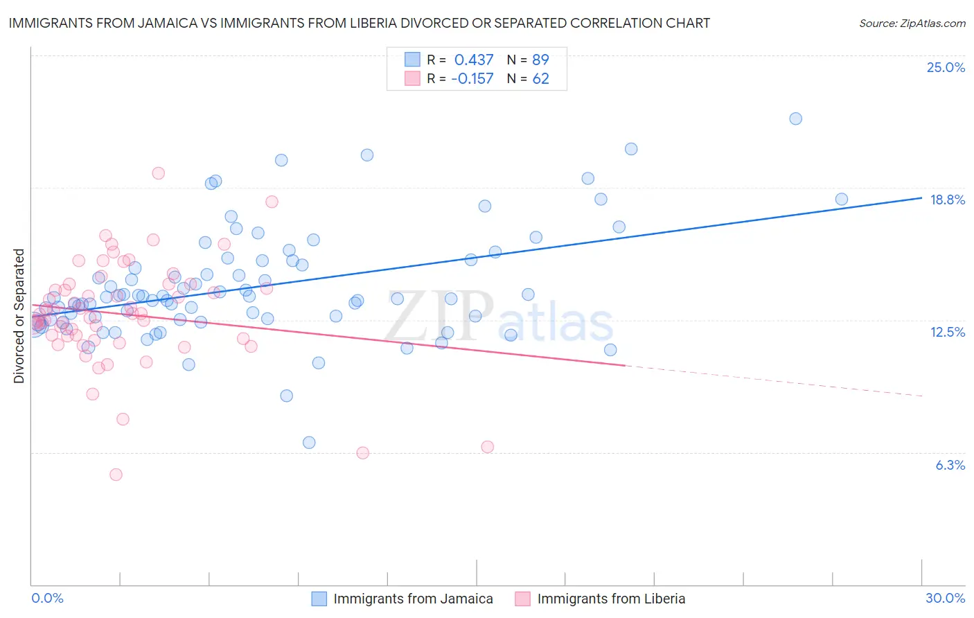 Immigrants from Jamaica vs Immigrants from Liberia Divorced or Separated