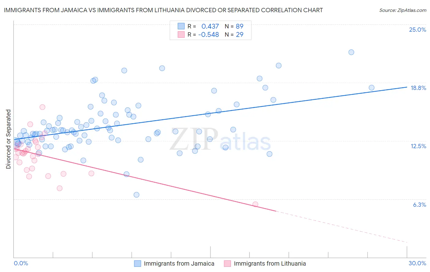 Immigrants from Jamaica vs Immigrants from Lithuania Divorced or Separated