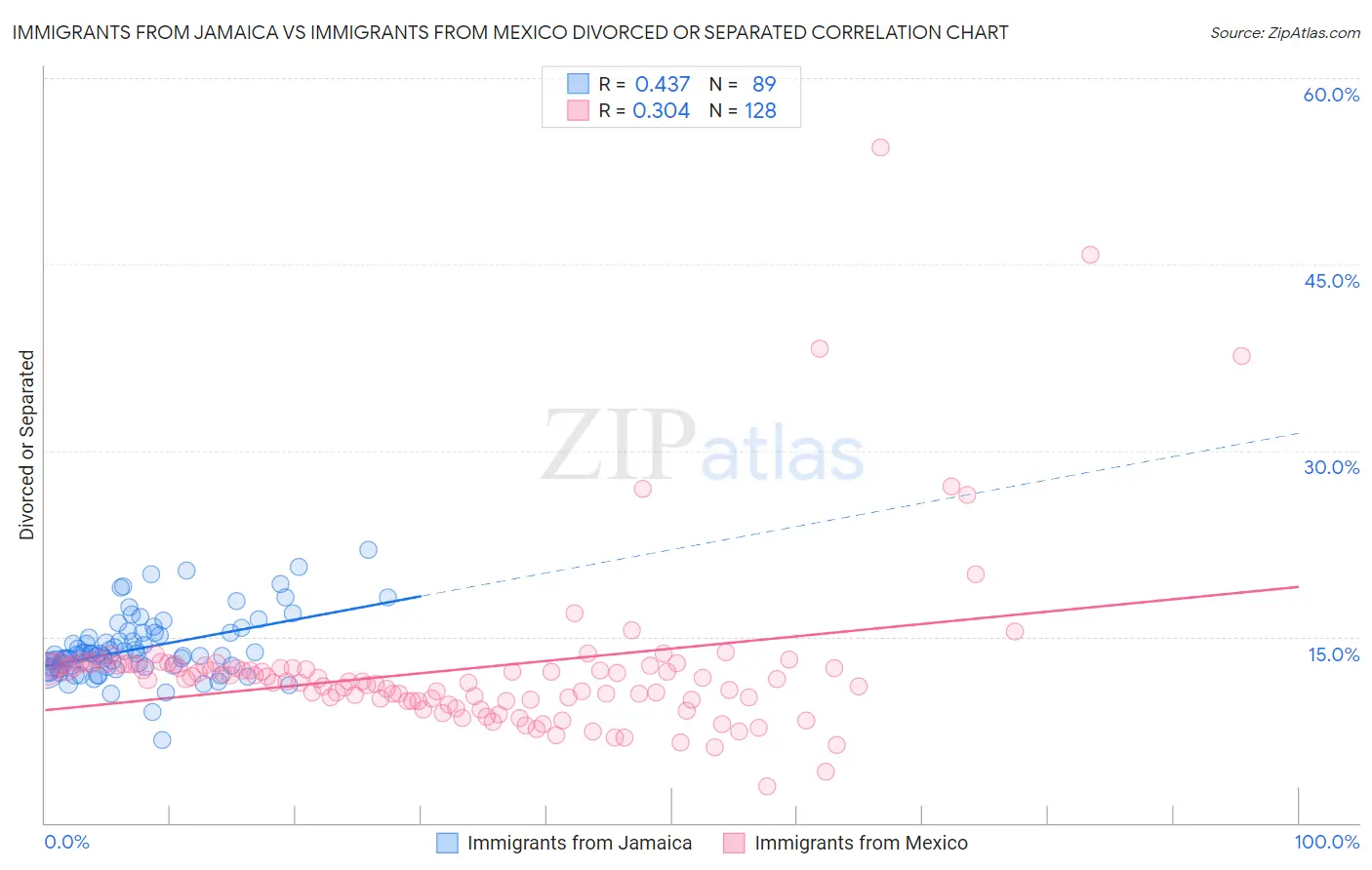 Immigrants from Jamaica vs Immigrants from Mexico Divorced or Separated