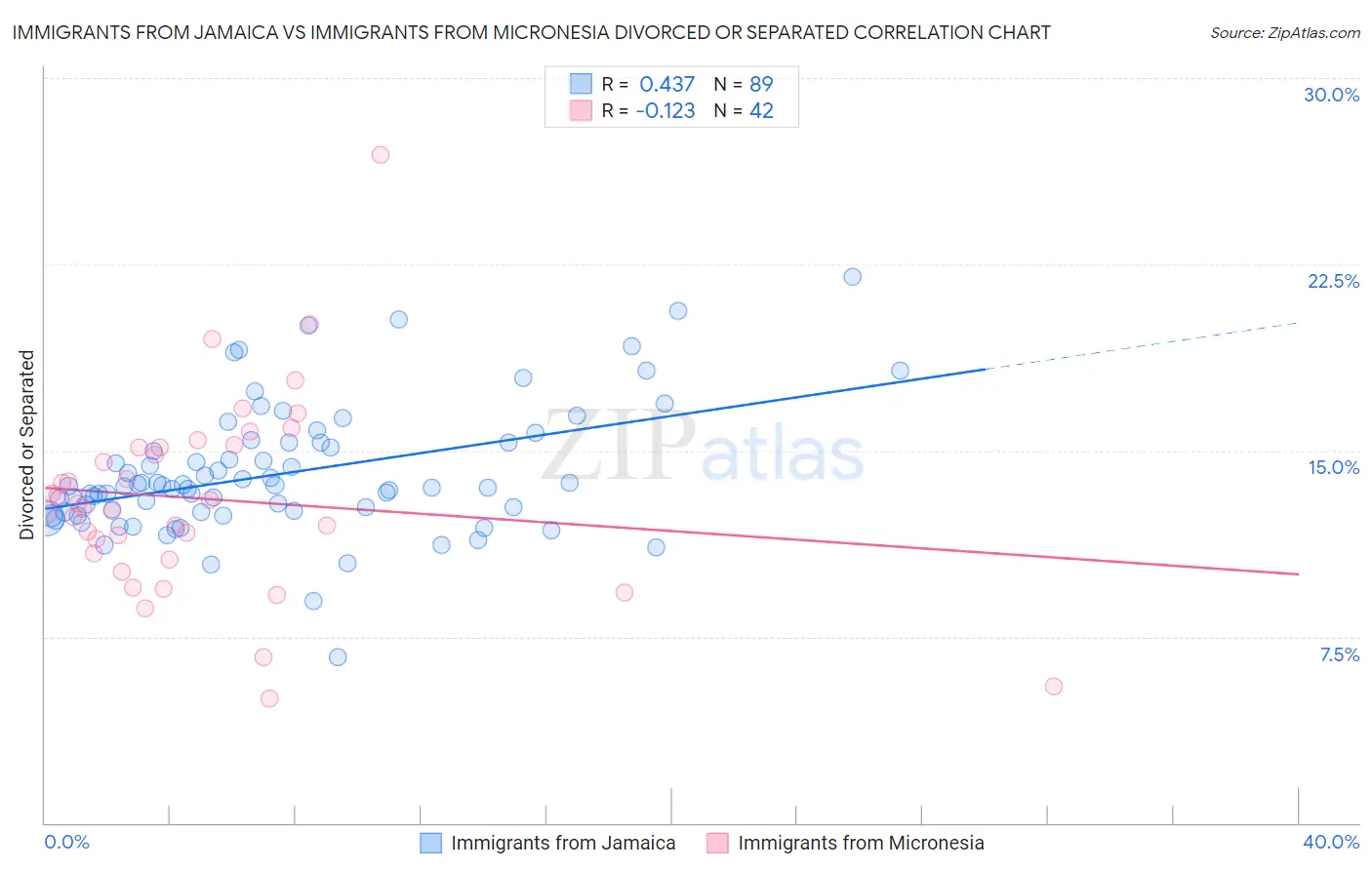 Immigrants from Jamaica vs Immigrants from Micronesia Divorced or Separated