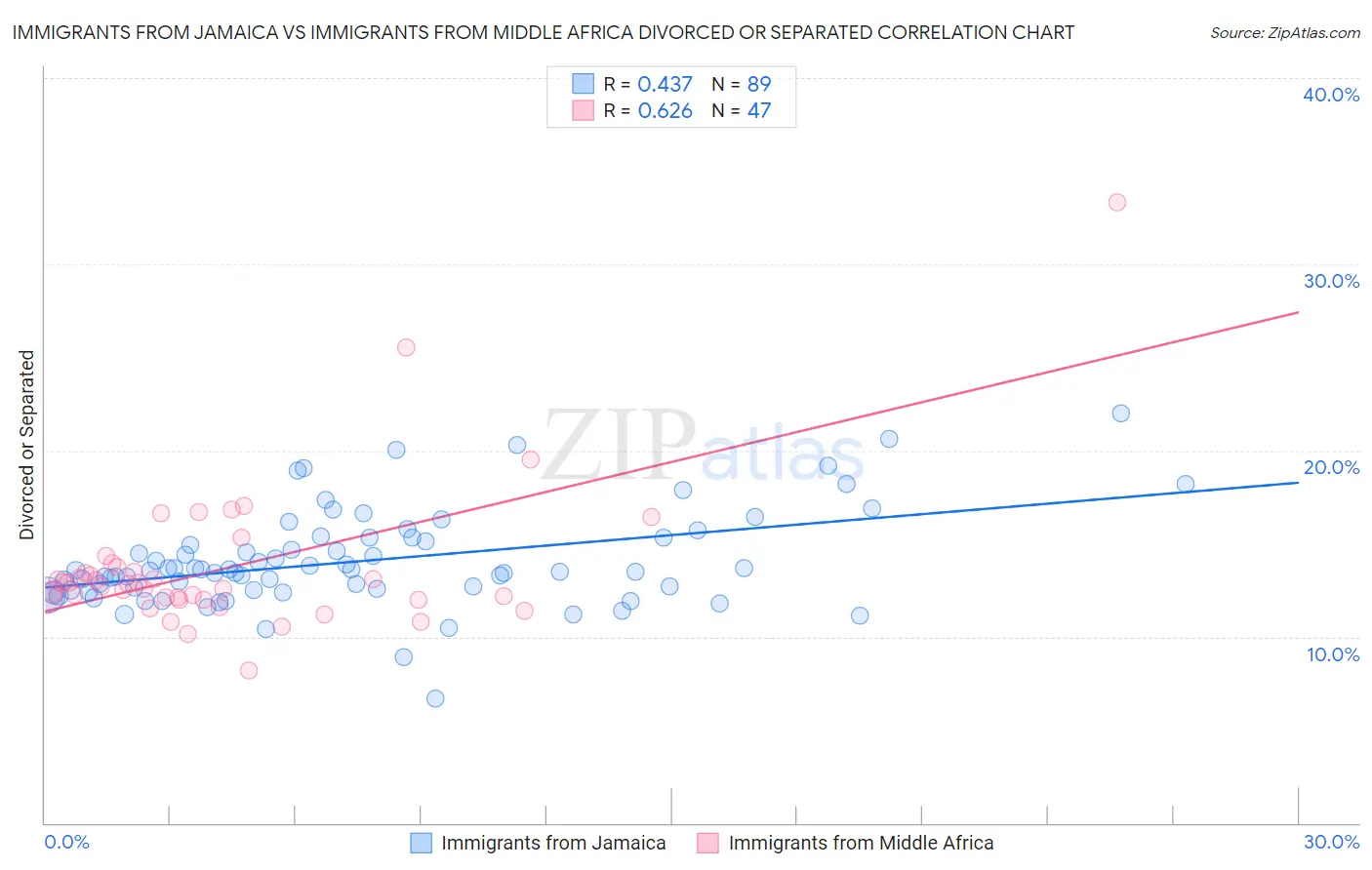 Immigrants from Jamaica vs Immigrants from Middle Africa Divorced or Separated