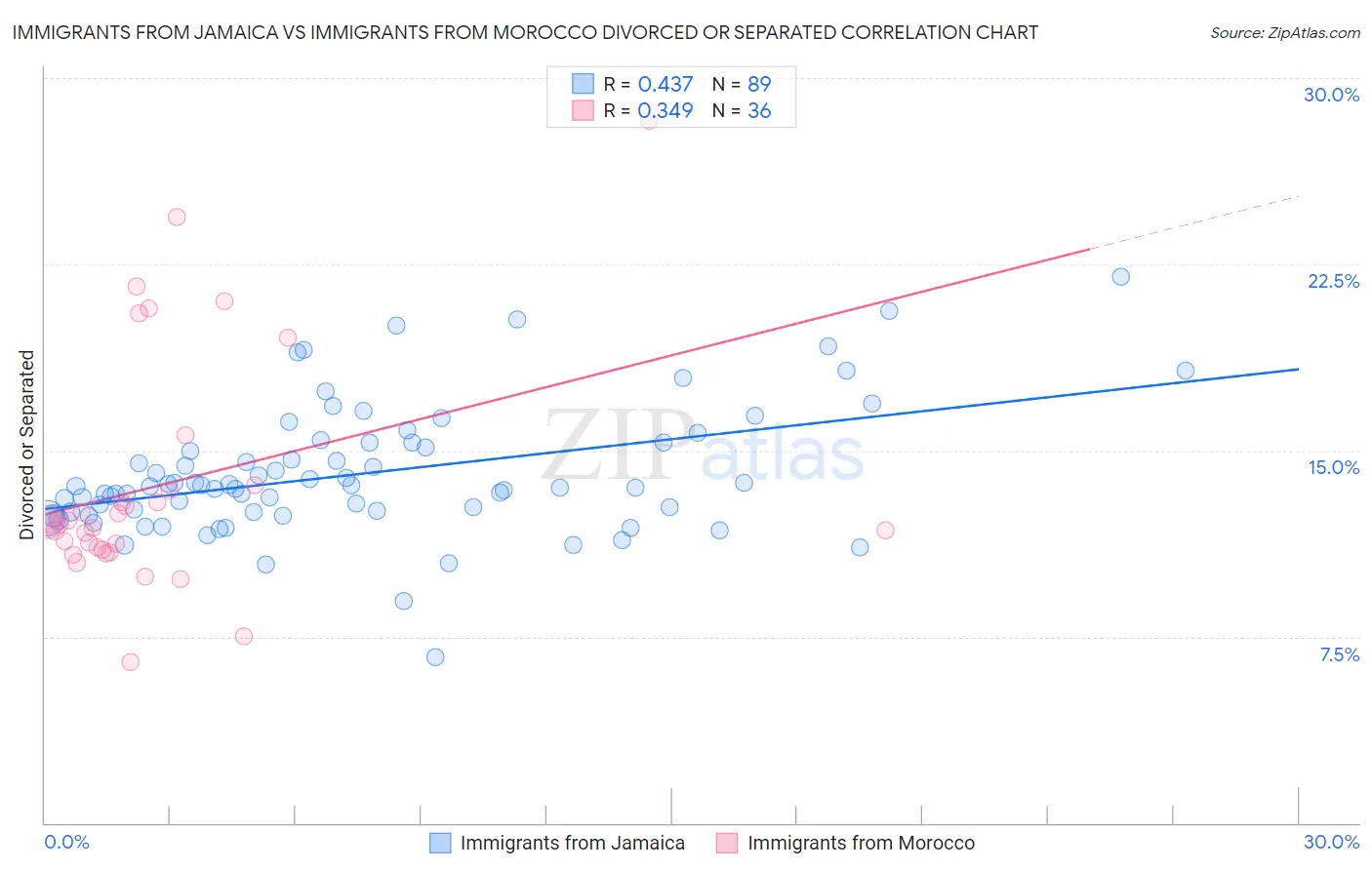 Immigrants from Jamaica vs Immigrants from Morocco Divorced or Separated