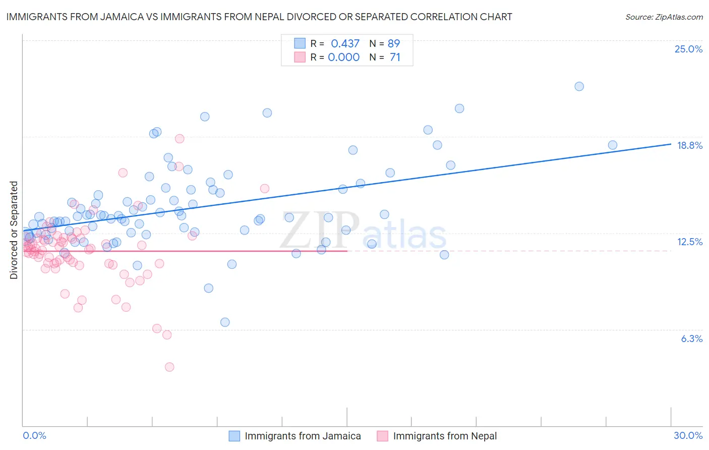 Immigrants from Jamaica vs Immigrants from Nepal Divorced or Separated