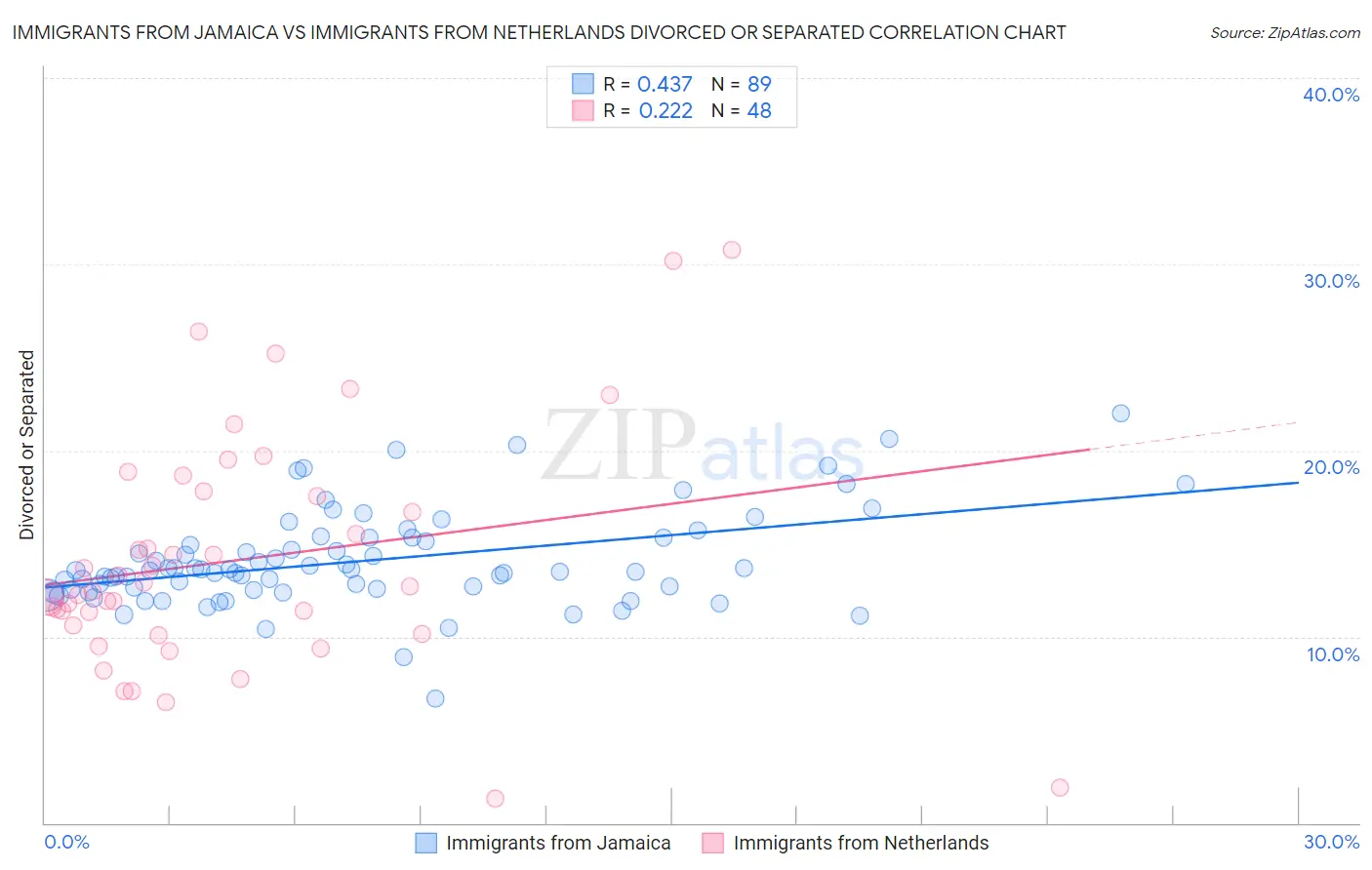 Immigrants from Jamaica vs Immigrants from Netherlands Divorced or Separated