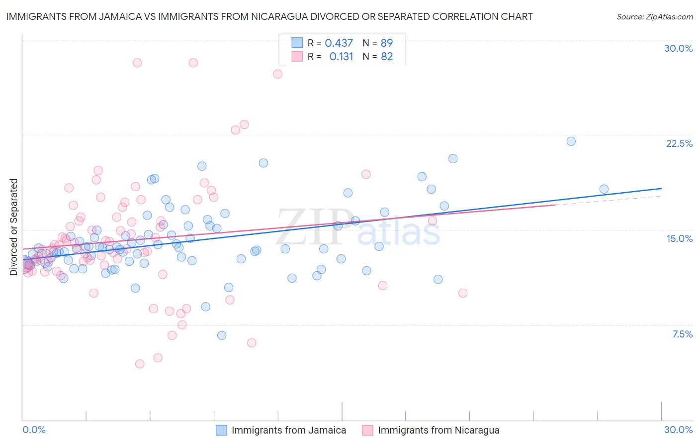 Immigrants from Jamaica vs Immigrants from Nicaragua Divorced or Separated