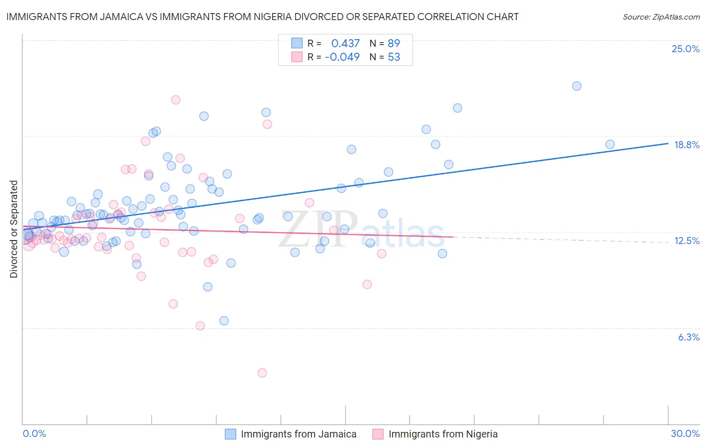 Immigrants from Jamaica vs Immigrants from Nigeria Divorced or Separated