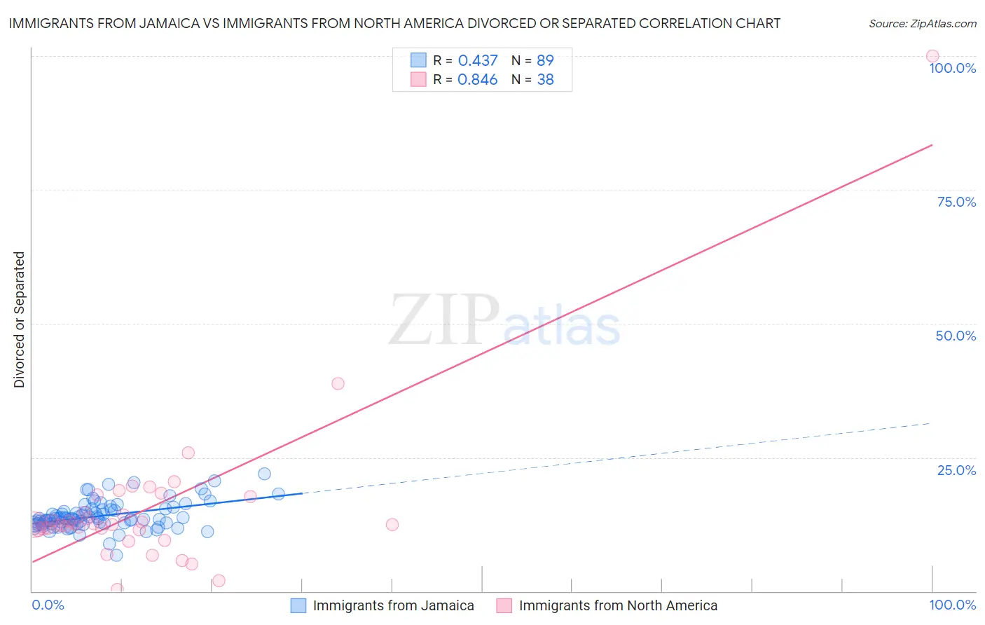 Immigrants from Jamaica vs Immigrants from North America Divorced or Separated