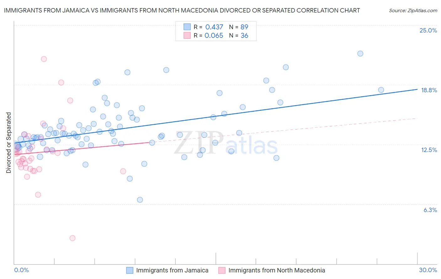 Immigrants from Jamaica vs Immigrants from North Macedonia Divorced or Separated