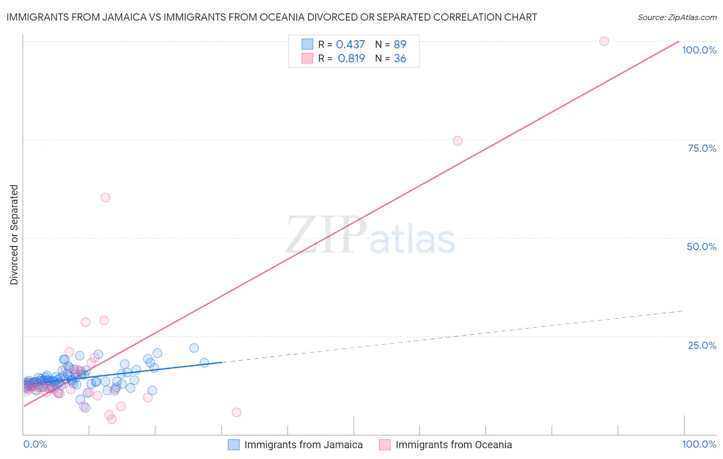 Immigrants from Jamaica vs Immigrants from Oceania Divorced or Separated
