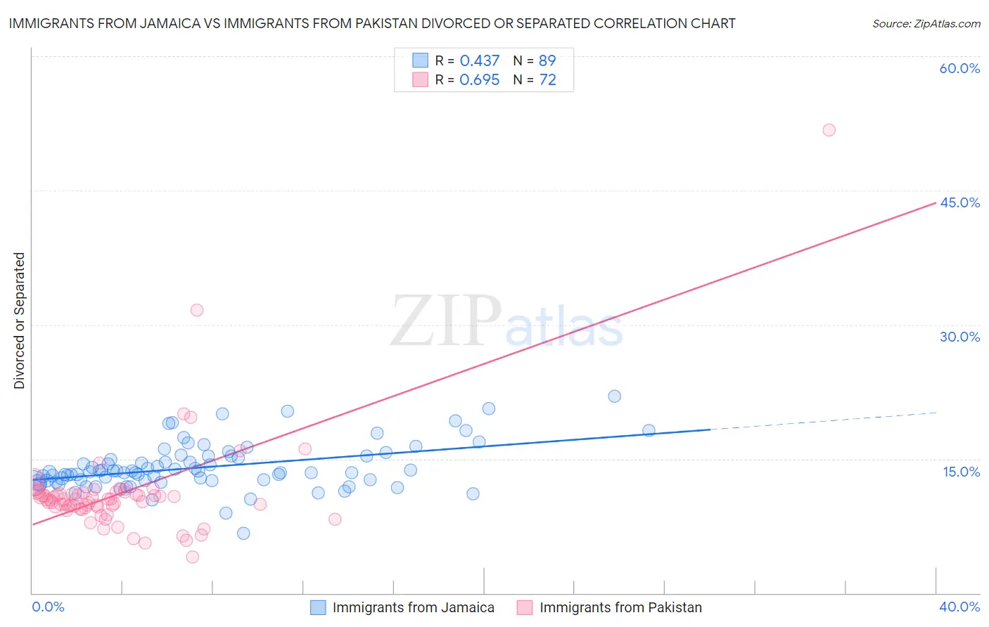 Immigrants from Jamaica vs Immigrants from Pakistan Divorced or Separated