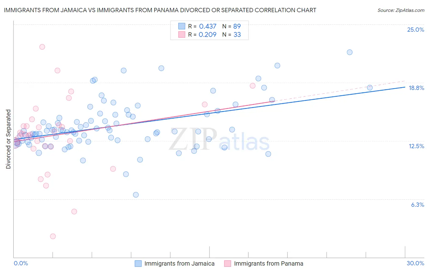 Immigrants from Jamaica vs Immigrants from Panama Divorced or Separated