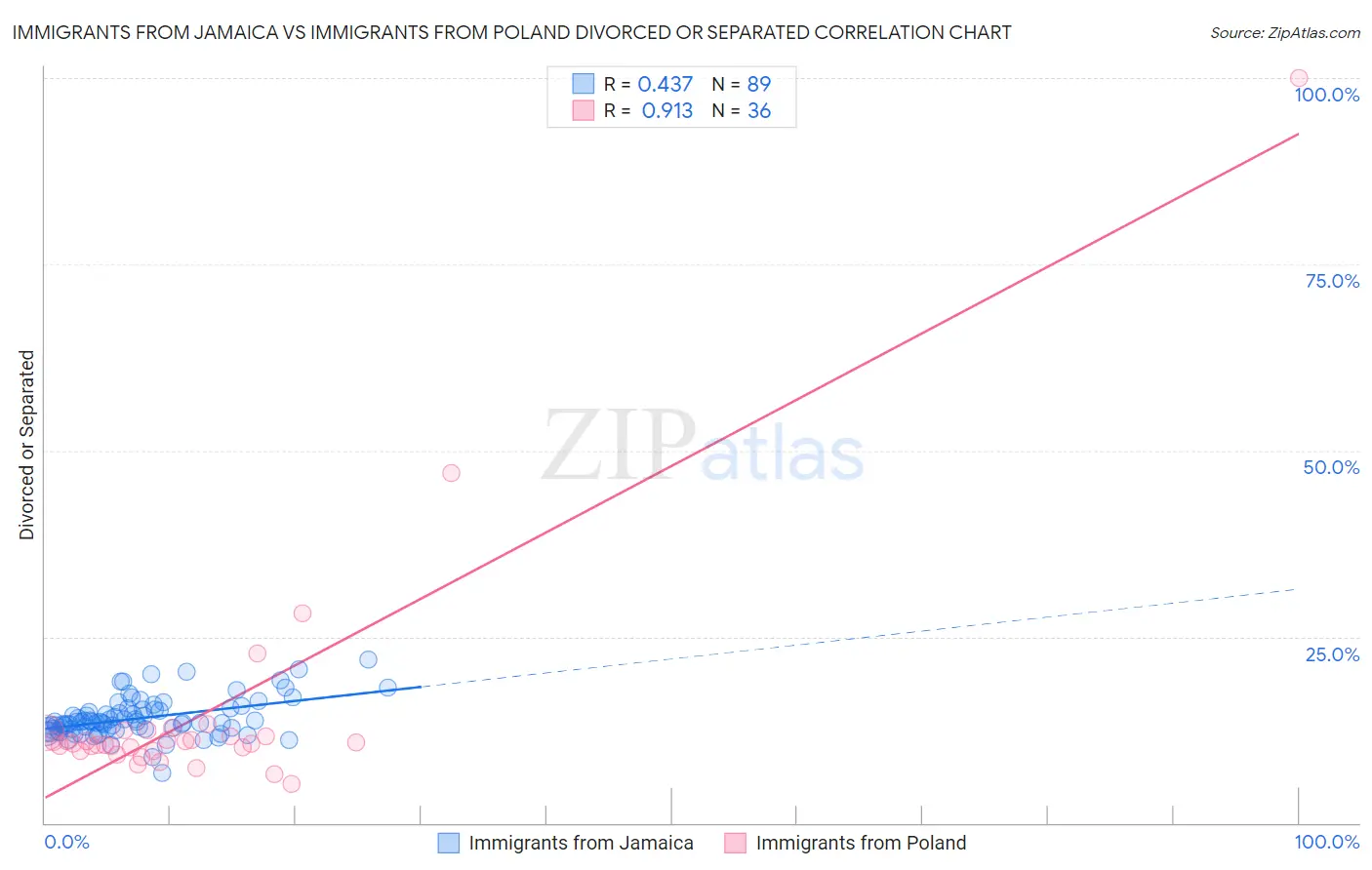 Immigrants from Jamaica vs Immigrants from Poland Divorced or Separated