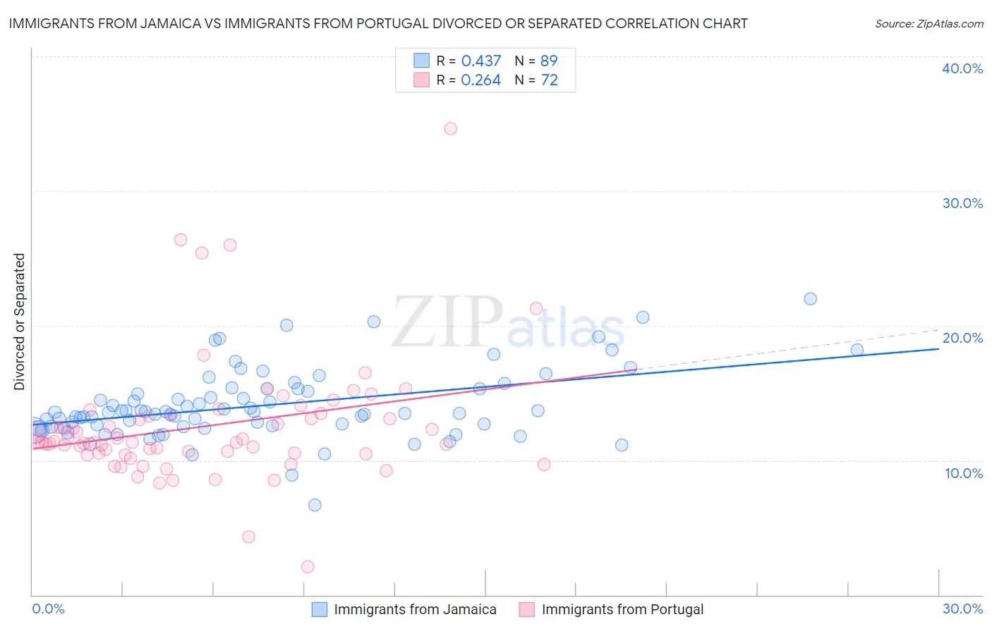 Immigrants from Jamaica vs Immigrants from Portugal Divorced or Separated