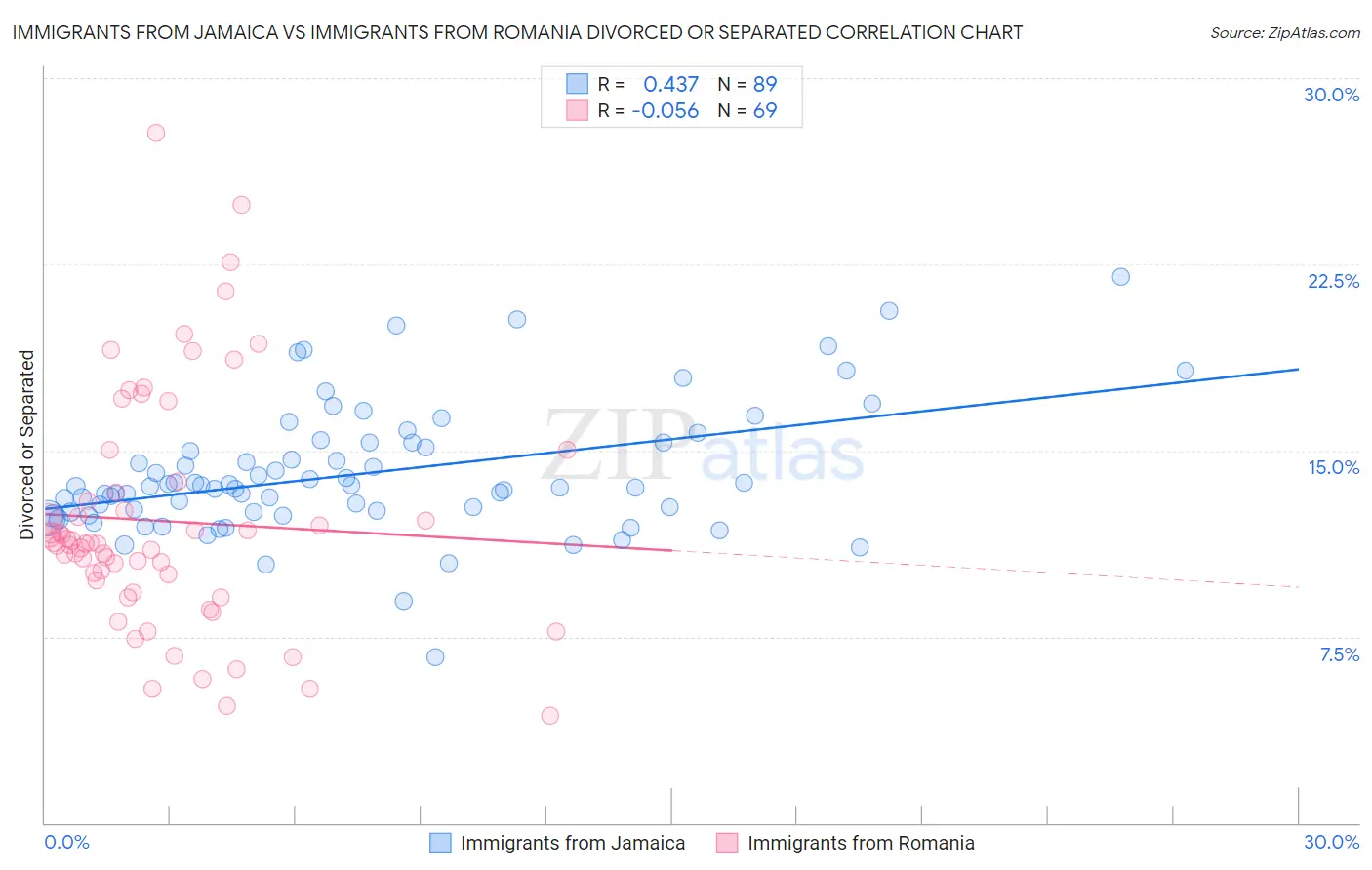 Immigrants from Jamaica vs Immigrants from Romania Divorced or Separated