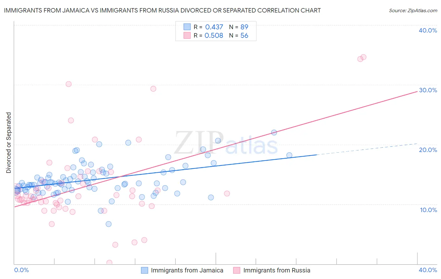 Immigrants from Jamaica vs Immigrants from Russia Divorced or Separated