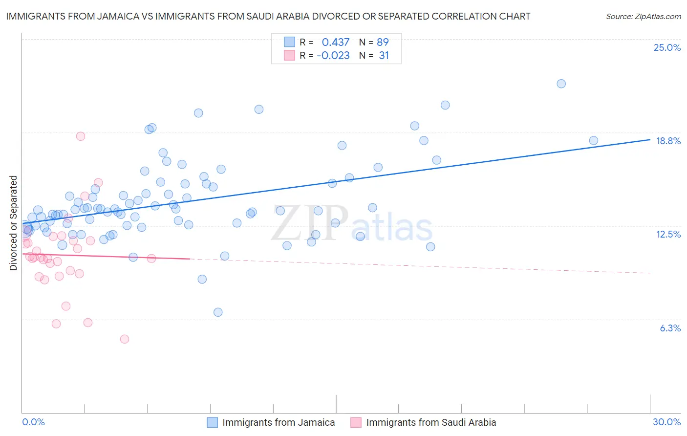 Immigrants from Jamaica vs Immigrants from Saudi Arabia Divorced or Separated