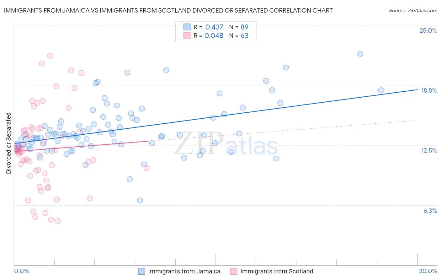 Immigrants from Jamaica vs Immigrants from Scotland Divorced or Separated